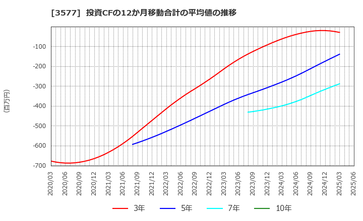 3577 東海染工(株): 投資CFの12か月移動合計の平均値の推移
