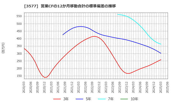 3577 東海染工(株): 営業CFの12か月移動合計の標準偏差の推移