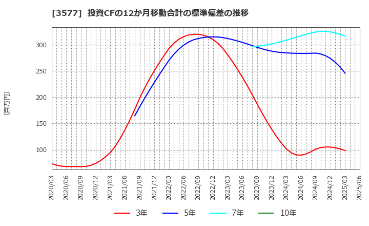 3577 東海染工(株): 投資CFの12か月移動合計の標準偏差の推移