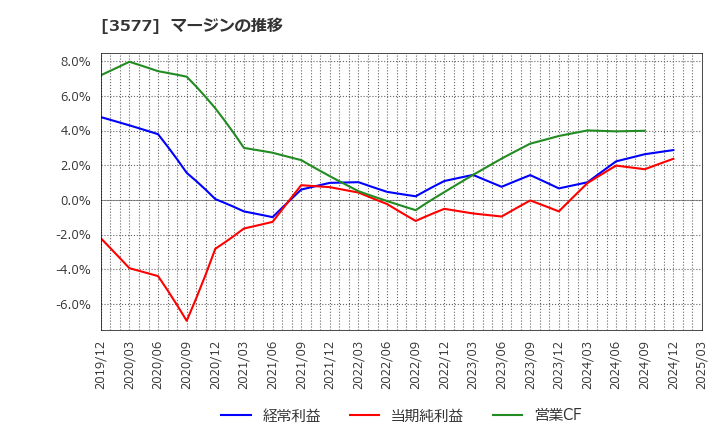 3577 東海染工(株): マージンの推移