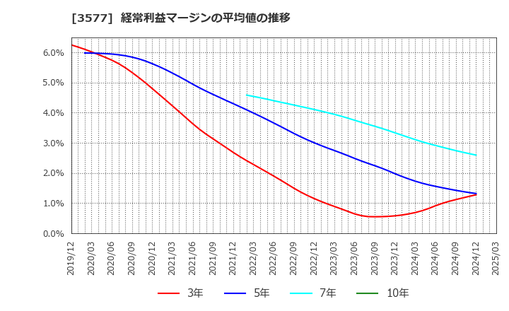 3577 東海染工(株): 経常利益マージンの平均値の推移