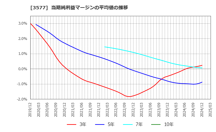 3577 東海染工(株): 当期純利益マージンの平均値の推移