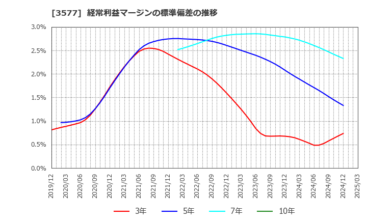 3577 東海染工(株): 経常利益マージンの標準偏差の推移