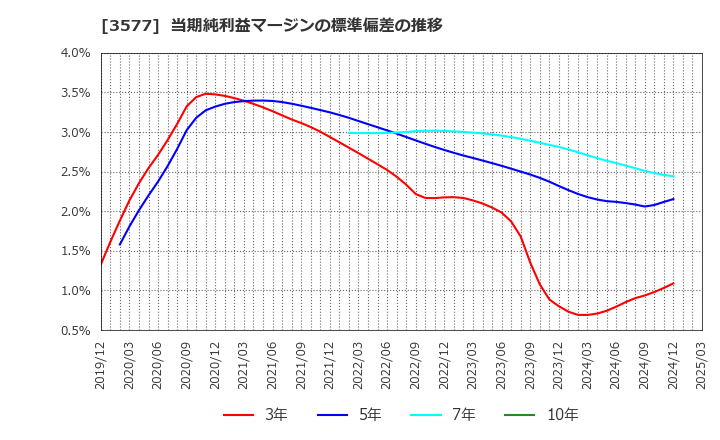 3577 東海染工(株): 当期純利益マージンの標準偏差の推移