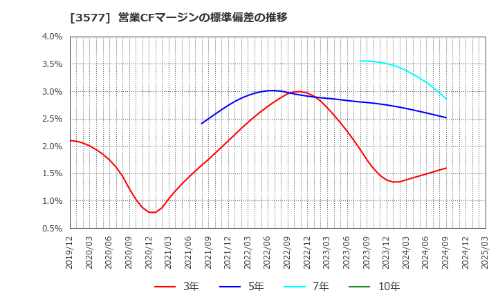 3577 東海染工(株): 営業CFマージンの標準偏差の推移
