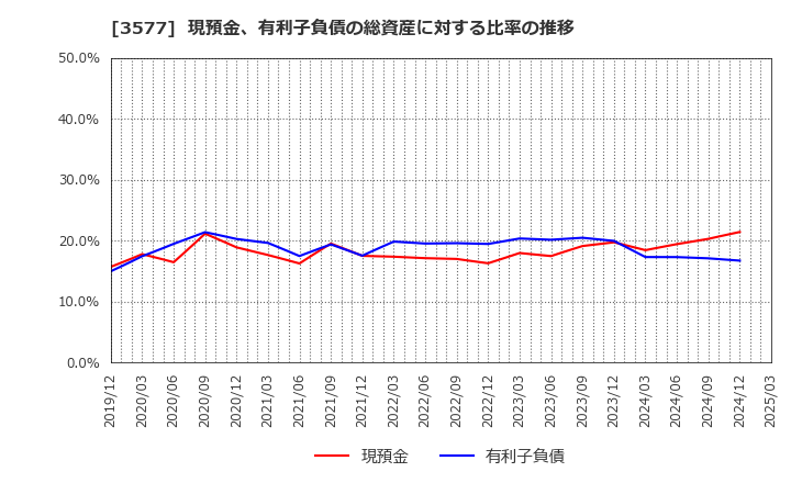 3577 東海染工(株): 現預金、有利子負債の総資産に対する比率の推移