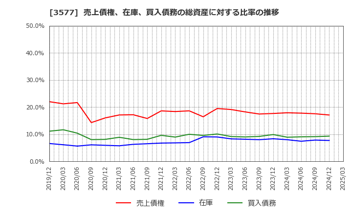 3577 東海染工(株): 売上債権、在庫、買入債務の総資産に対する比率の推移