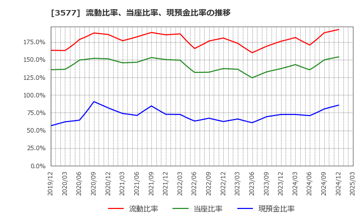 3577 東海染工(株): 流動比率、当座比率、現預金比率の推移