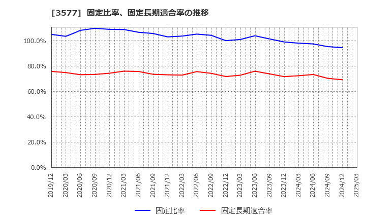 3577 東海染工(株): 固定比率、固定長期適合率の推移