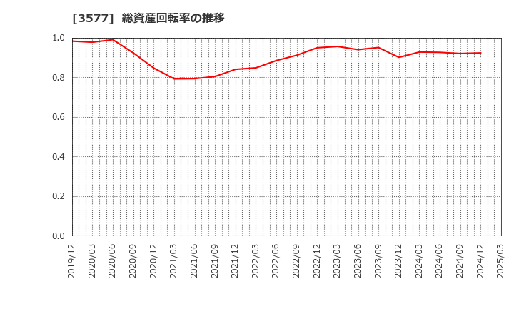 3577 東海染工(株): 総資産回転率の推移