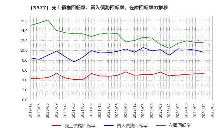 3577 東海染工(株): 売上債権回転率、買入債務回転率、在庫回転率の推移