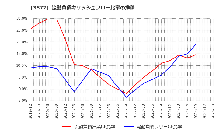 3577 東海染工(株): 流動負債キャッシュフロー比率の推移