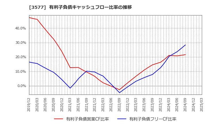 3577 東海染工(株): 有利子負債キャッシュフロー比率の推移