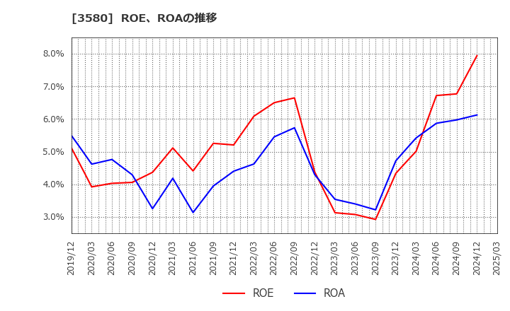 3580 小松マテーレ(株): ROE、ROAの推移