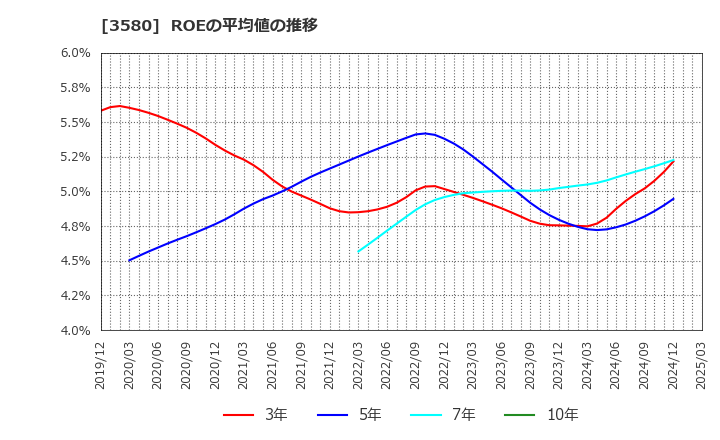 3580 小松マテーレ(株): ROEの平均値の推移