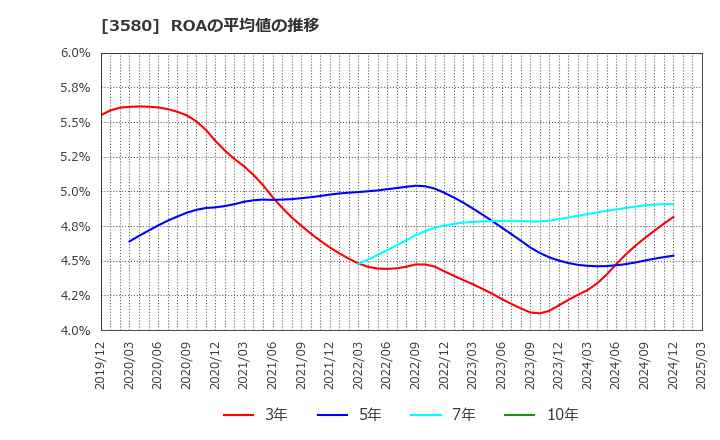 3580 小松マテーレ(株): ROAの平均値の推移