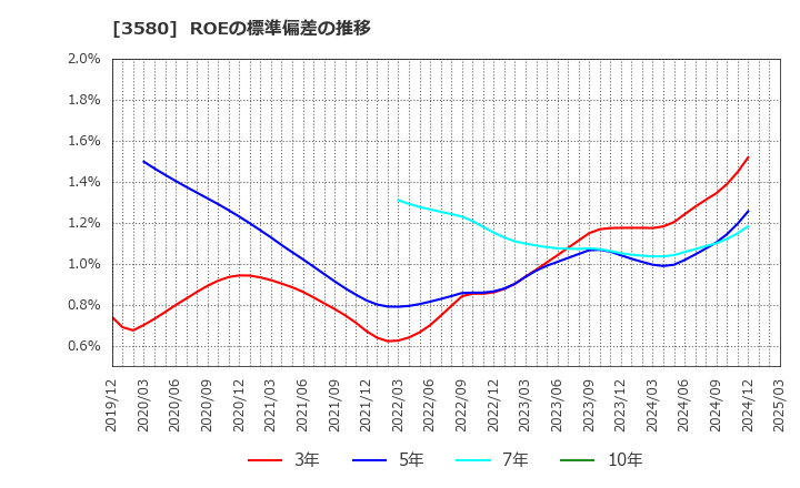 3580 小松マテーレ(株): ROEの標準偏差の推移