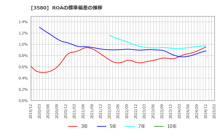3580 小松マテーレ(株): ROAの標準偏差の推移