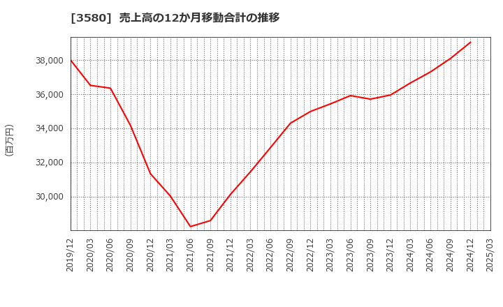 3580 小松マテーレ(株): 売上高の12か月移動合計の推移