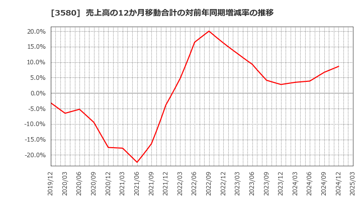 3580 小松マテーレ(株): 売上高の12か月移動合計の対前年同期増減率の推移