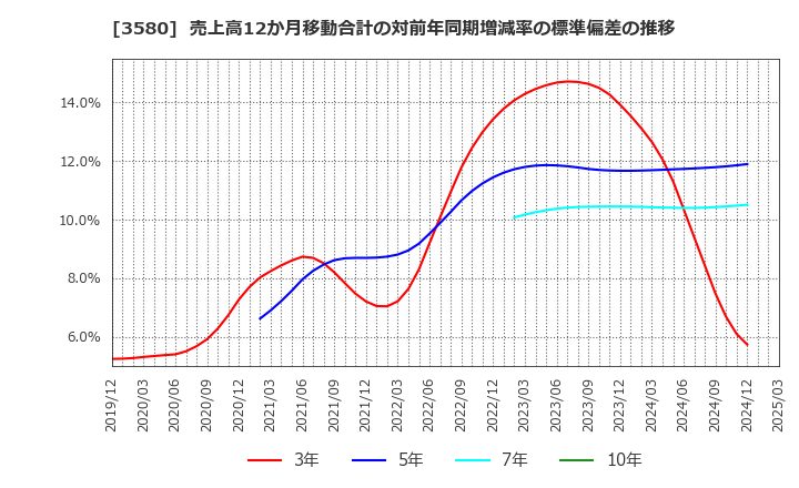 3580 小松マテーレ(株): 売上高12か月移動合計の対前年同期増減率の標準偏差の推移