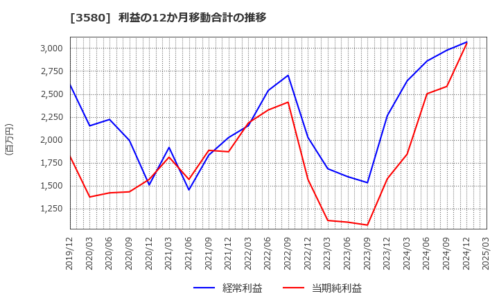 3580 小松マテーレ(株): 利益の12か月移動合計の推移