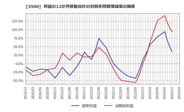 3580 小松マテーレ(株): 利益の12か月移動合計の対前年同期増減率の推移