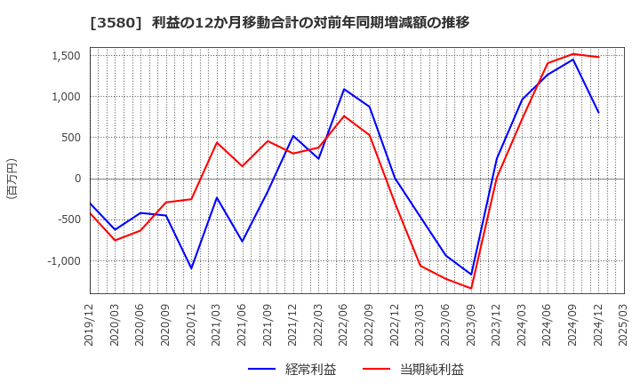 3580 小松マテーレ(株): 利益の12か月移動合計の対前年同期増減額の推移