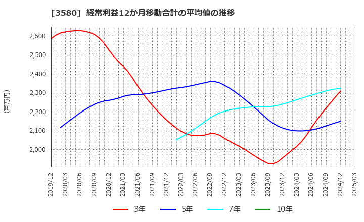 3580 小松マテーレ(株): 経常利益12か月移動合計の平均値の推移