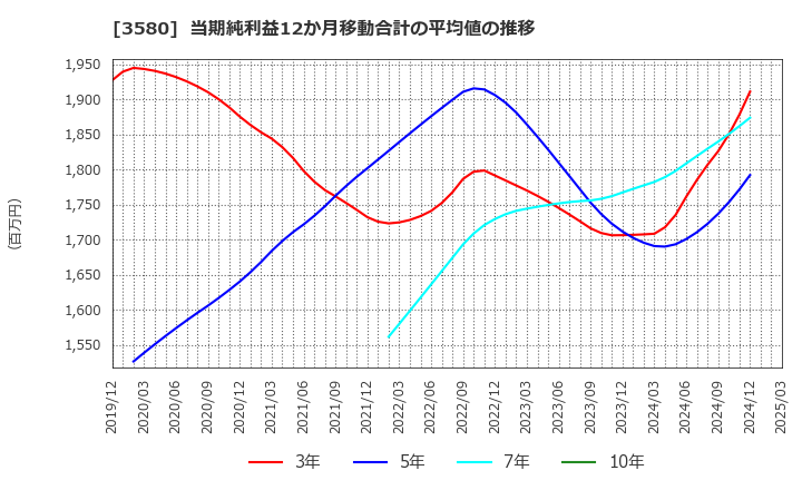 3580 小松マテーレ(株): 当期純利益12か月移動合計の平均値の推移