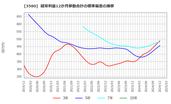 3580 小松マテーレ(株): 経常利益12か月移動合計の標準偏差の推移