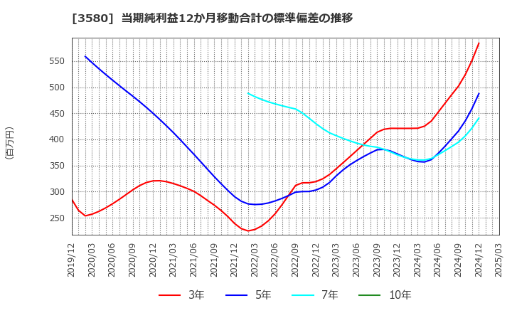 3580 小松マテーレ(株): 当期純利益12か月移動合計の標準偏差の推移