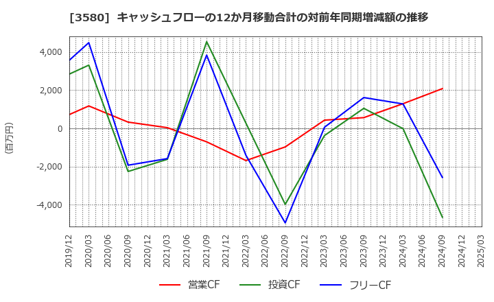 3580 小松マテーレ(株): キャッシュフローの12か月移動合計の対前年同期増減額の推移