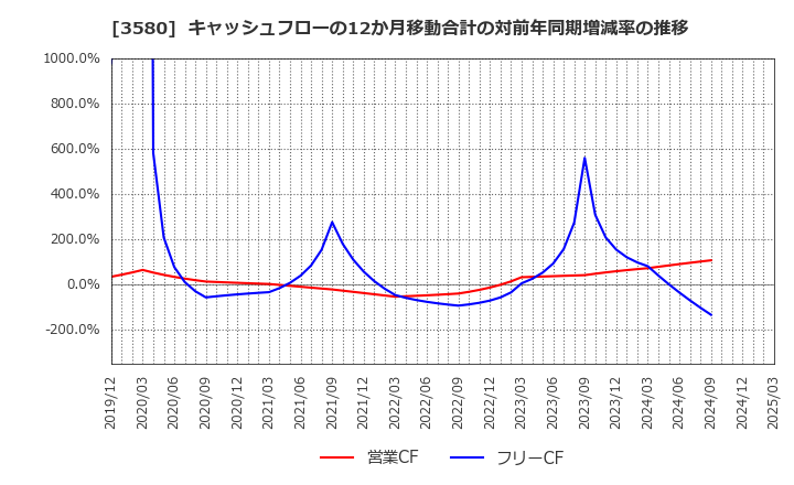 3580 小松マテーレ(株): キャッシュフローの12か月移動合計の対前年同期増減率の推移