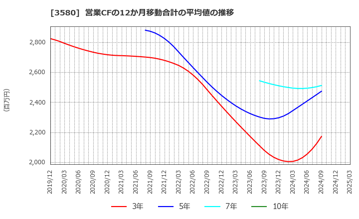3580 小松マテーレ(株): 営業CFの12か月移動合計の平均値の推移