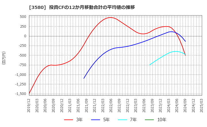 3580 小松マテーレ(株): 投資CFの12か月移動合計の平均値の推移