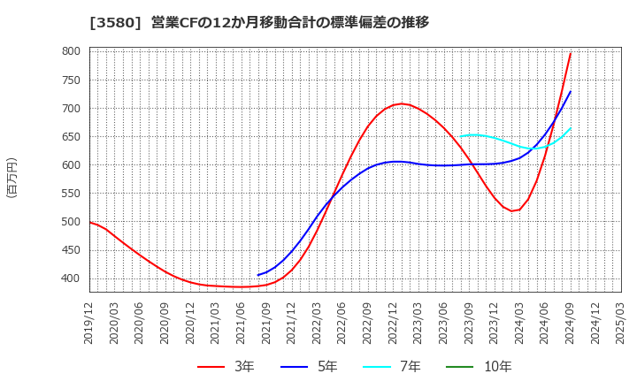 3580 小松マテーレ(株): 営業CFの12か月移動合計の標準偏差の推移