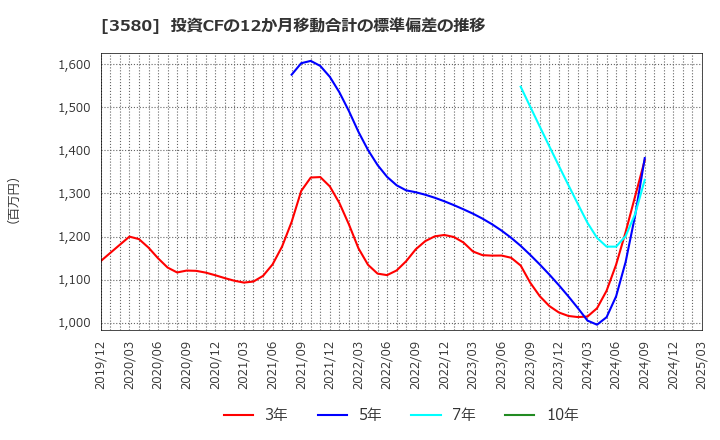 3580 小松マテーレ(株): 投資CFの12か月移動合計の標準偏差の推移
