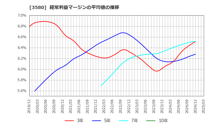 3580 小松マテーレ(株): 経常利益マージンの平均値の推移