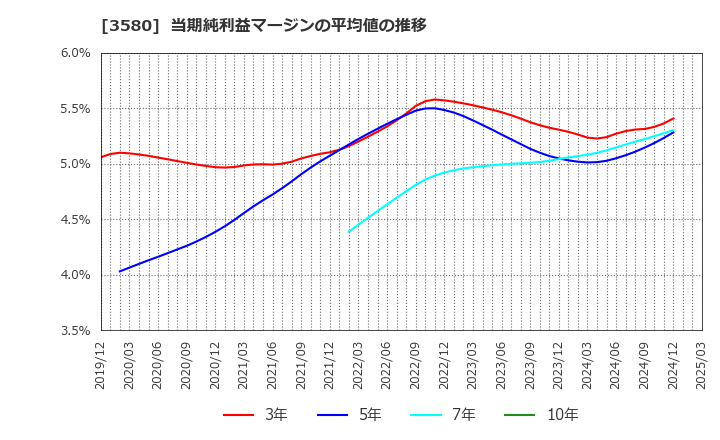 3580 小松マテーレ(株): 当期純利益マージンの平均値の推移
