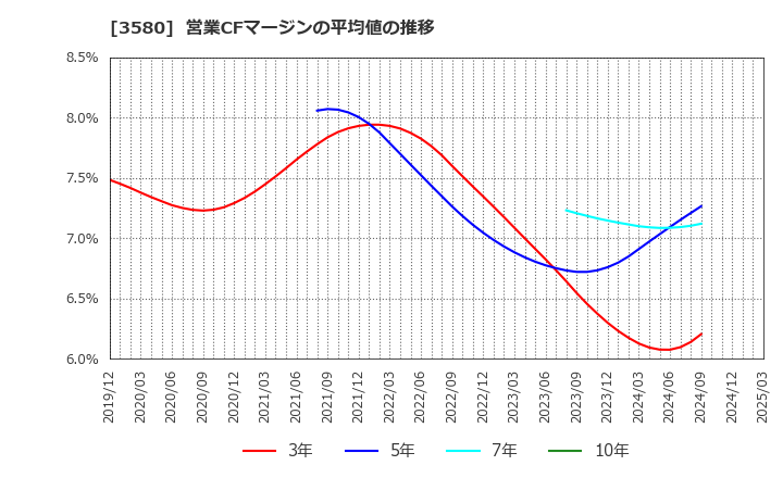 3580 小松マテーレ(株): 営業CFマージンの平均値の推移