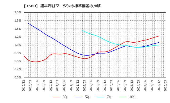3580 小松マテーレ(株): 経常利益マージンの標準偏差の推移