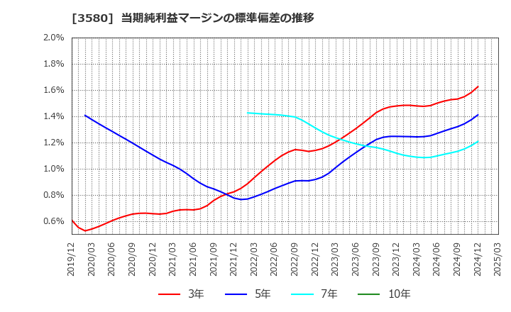3580 小松マテーレ(株): 当期純利益マージンの標準偏差の推移