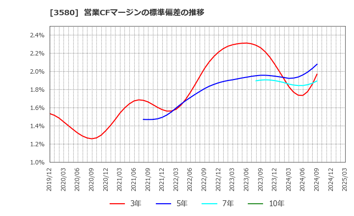 3580 小松マテーレ(株): 営業CFマージンの標準偏差の推移