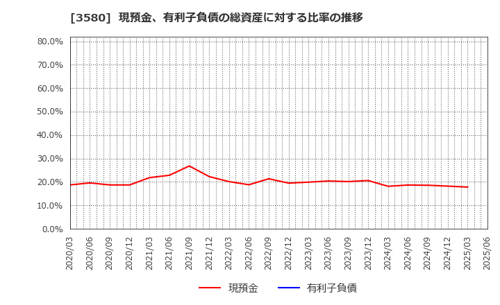 3580 小松マテーレ(株): 現預金、有利子負債の総資産に対する比率の推移