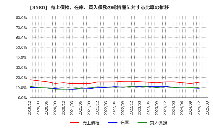 3580 小松マテーレ(株): 売上債権、在庫、買入債務の総資産に対する比率の推移