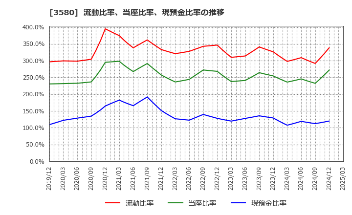 3580 小松マテーレ(株): 流動比率、当座比率、現預金比率の推移