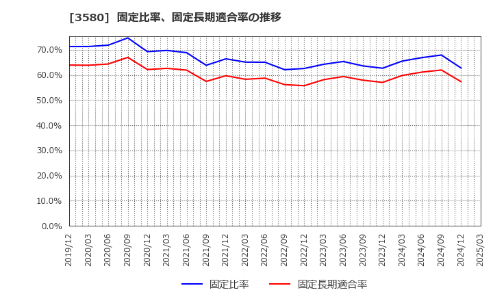 3580 小松マテーレ(株): 固定比率、固定長期適合率の推移