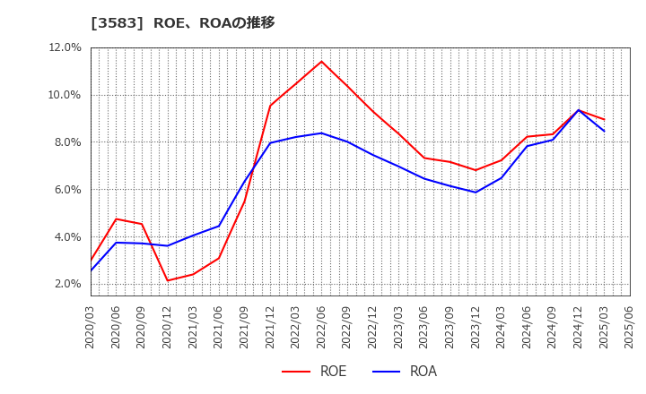 3583 オーベクス(株): ROE、ROAの推移