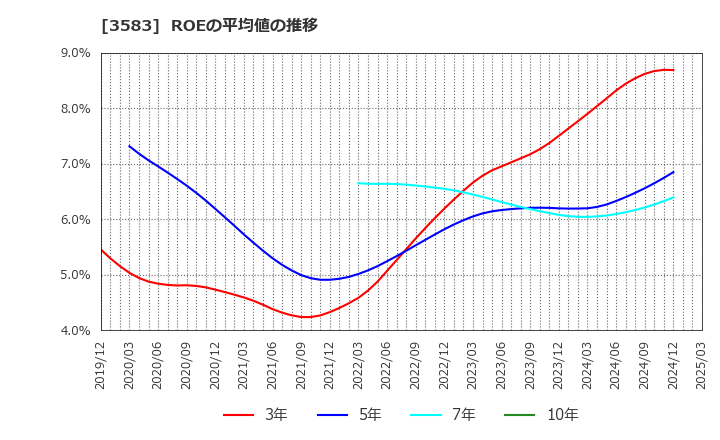 3583 オーベクス(株): ROEの平均値の推移